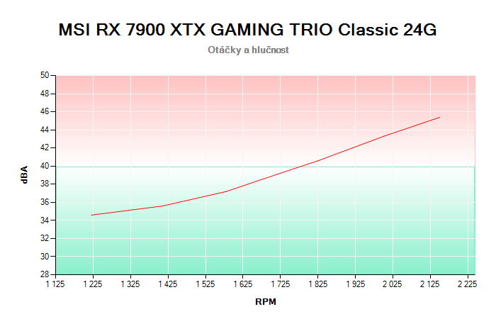 MSI RX 7900 XTX GAMING TRIO Classic 24G závislost otáčky/hlučnost