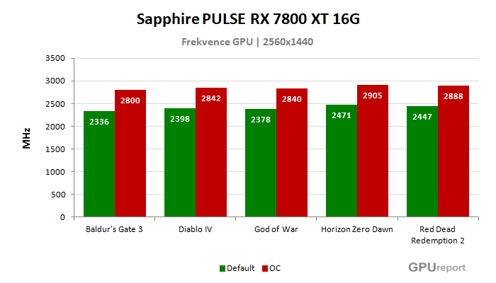 Sapphire PULSE RX 7800 XT 16G frekvence po přetaktování