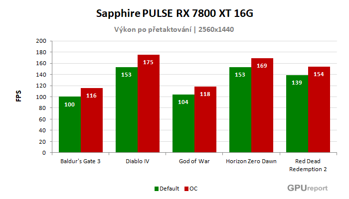 Sapphire PULSE RX 7800 XT 16G výsledky přetaktování