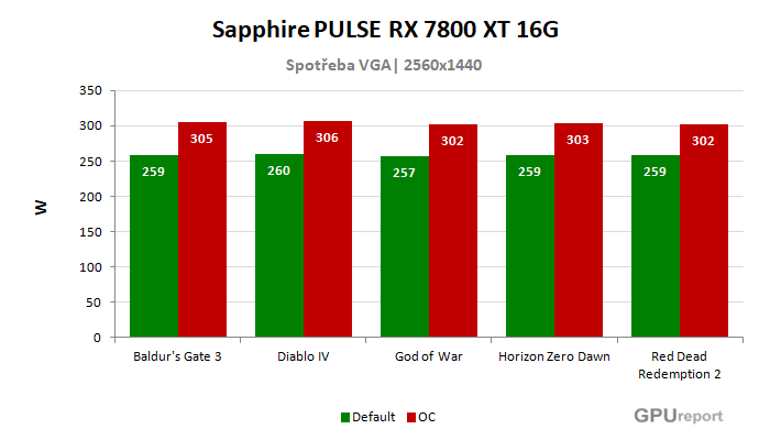 Sapphire PULSE RX 7800 XT 16G spotřeba po přetaktování