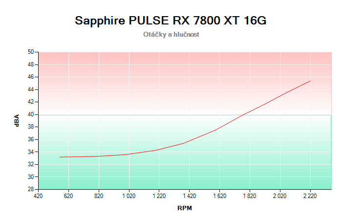 Sapphire PULSE RX 7800 XT 16G závislost otáčky/hlučnost