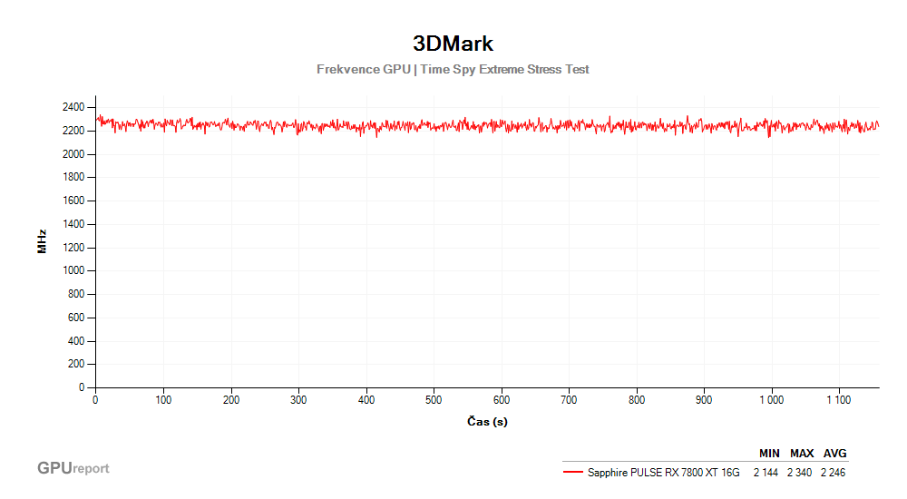 Provozní vlastnosti Sapphire PULSE RX 7800 XT 16G