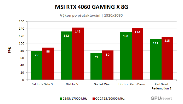 MSI RTX 4060 GAMING X 8G výsledky přetaktování