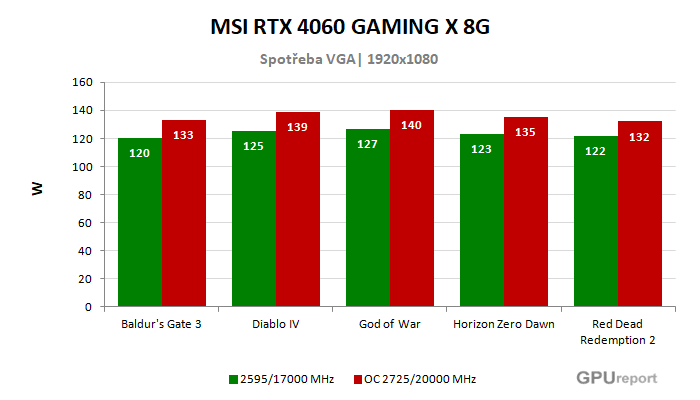 MSI RTX 4060 GAMING X 8G spotřeba po přetaktování