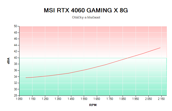 MSI RTX 4060 GAMING X 8G závislost otáčky/hlučnost