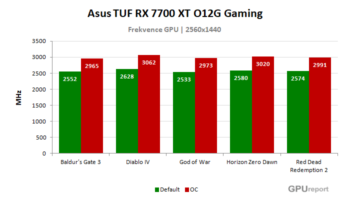 Asus TUF RX 7700 XT O12G Gaming frekvence po přetaktování