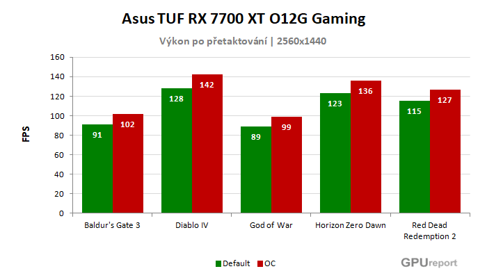 Asus TUF RX 7700 XT O12G Gaming výsledky přetaktování