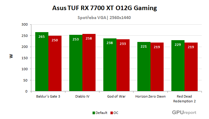 Asus TUF RX 7700 XT O12G Gaming spotřeba po přetaktování