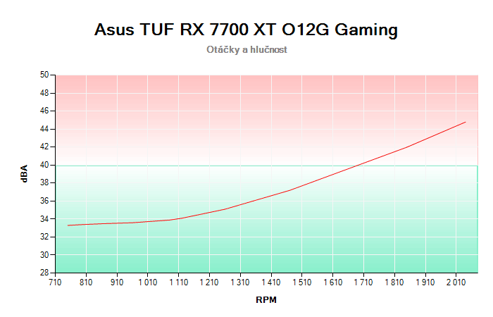 Asus TUF RX 7700 XT O12G Gaming závislost otáčky/hlučnost