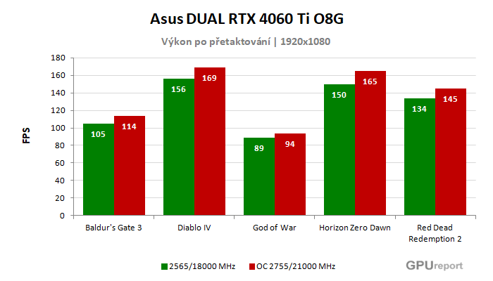 Asus DUAL RTX 4060 Ti O8G výsledky přetaktování