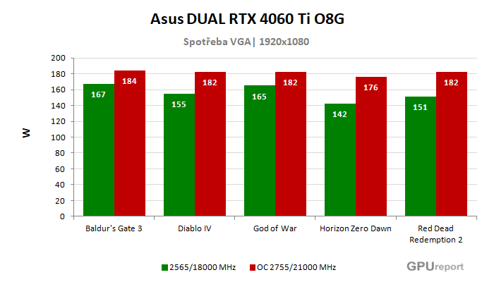 Asus DUAL RTX 4060 Ti O8G spotřeba po přetaktování