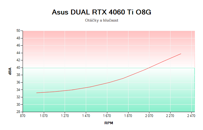 Asus DUAL RTX 4060 Ti O8G závislost otáčky/hlučnost