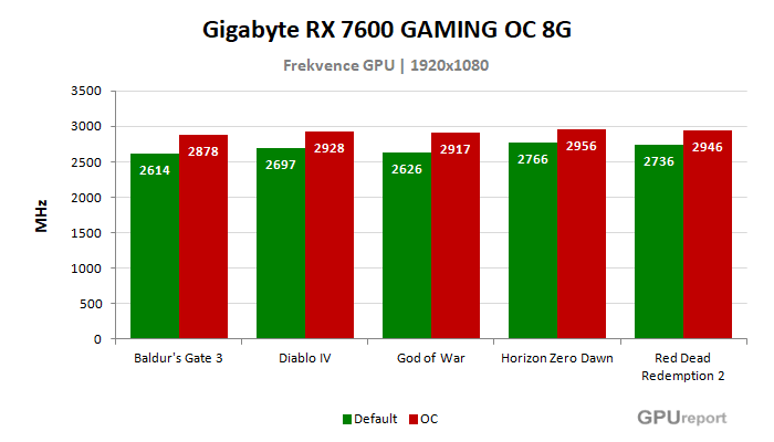 Gigabyte RX 7600 GAMING OC 8G frekvence po přetaktování