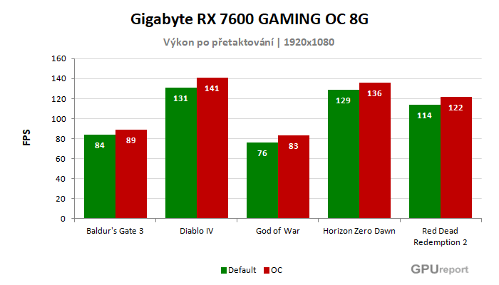 Gigabyte RX 7600 GAMING OC 8G výsledky přetaktování