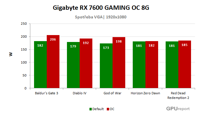 Gigabyte RX 7600 GAMING OC 8G spotřeba po přetaktování