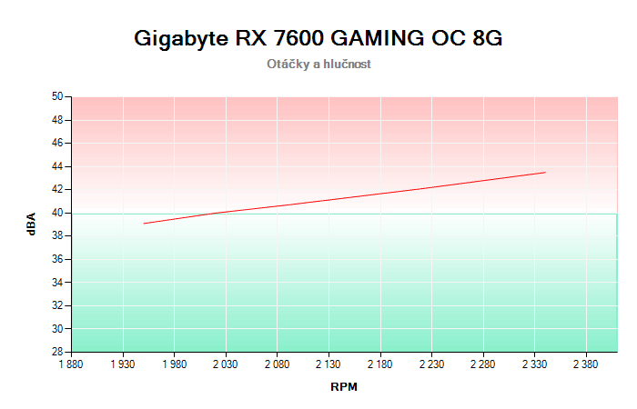 Gigabyte RX 7600 GAMING OC 8G závislost otáčky/hlučnost