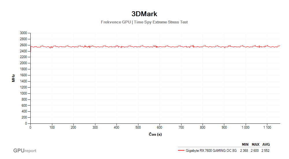 Provozní vlastnosti Gigabyte RX 7600 GAMING OC 8G