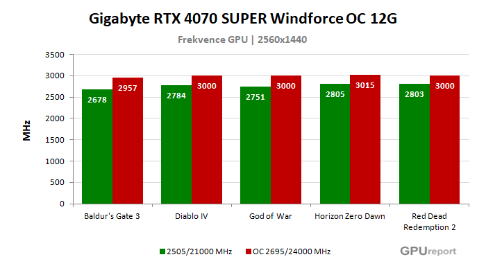 Gigabyte RTX 4070 SUPER Windforce OC 12G frekvence po přetaktování