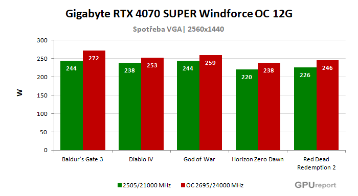 Gigabyte RTX 4070 SUPER Windforce OC 12G spotřeba po přetaktování