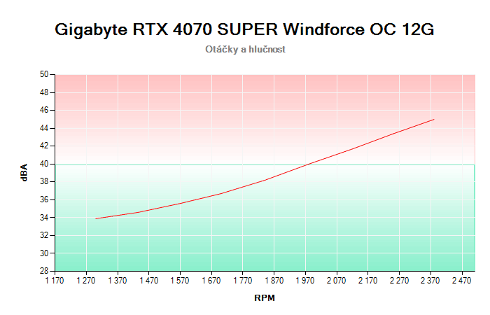 Gigabyte RTX 4070 SUPER Windforce OC 12G závislost otáčky/hlučnost