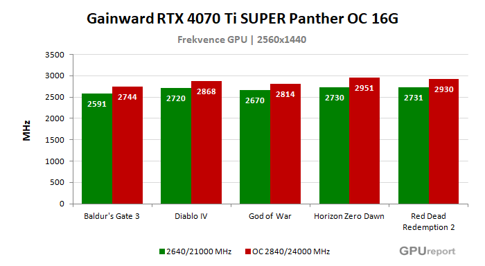Gainward RTX 4070 Ti SUPER Panther OC 16G frekvence po přetaktování