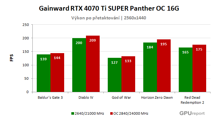 Gainward RTX 4070 Ti SUPER Panther OC 16G výsledky přetaktování