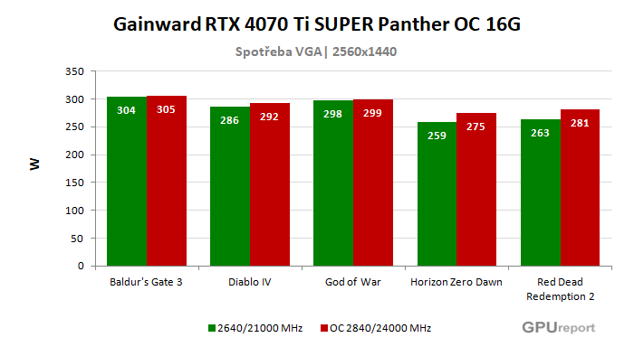 Gainward RTX 4070 Ti SUPER Panther OC 16G spotřeba po přetaktování