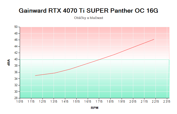 Gainward RTX 4070 Ti SUPER Panther OC 16G závislost otáčky/hlučnost