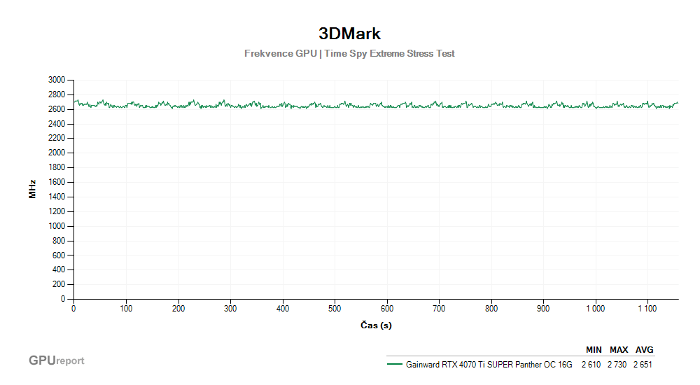 Provozní vlastnosti Gainward RTX 4070 Ti SUPER Panther OC 16G