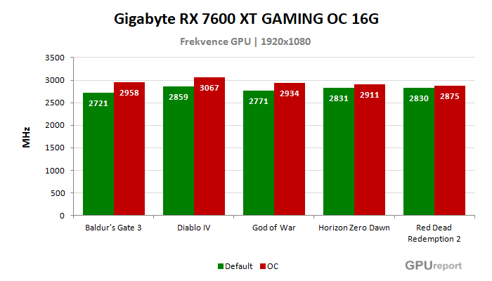Gigabyte RX 7600 XT GAMING OC 16G frekvence po přetaktování