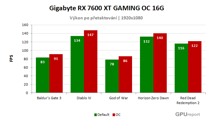 Gigabyte RX 7600 XT GAMING OC 16G výsledky přetaktování