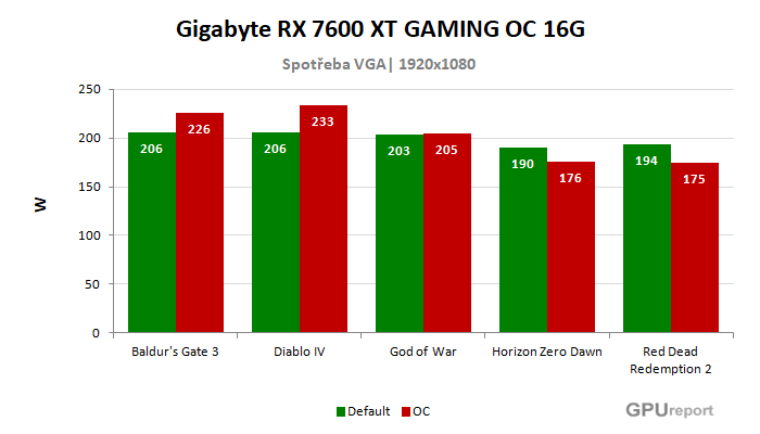 Gigabyte RX 7600 XT GAMING OC 16G spotřeba po přetaktování