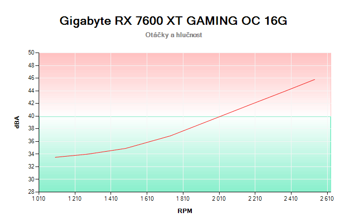 Gigabyte RX 7600 XT GAMING OC 16G závislost otáčky/hlučnost