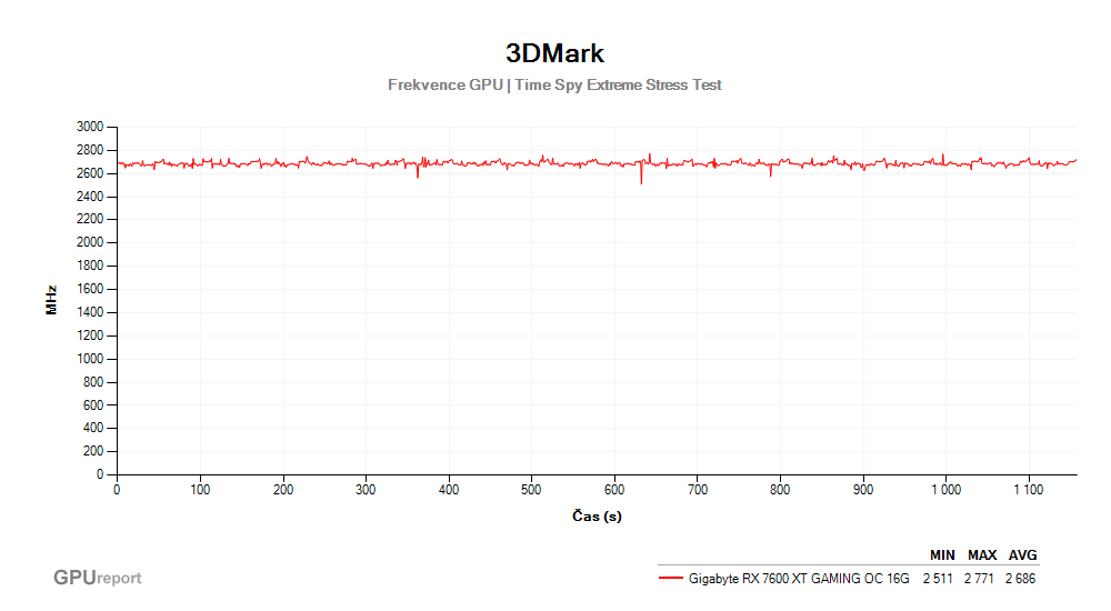 Provozní vlastnosti Gigabyte RX 7600 XT GAMING OC 16G