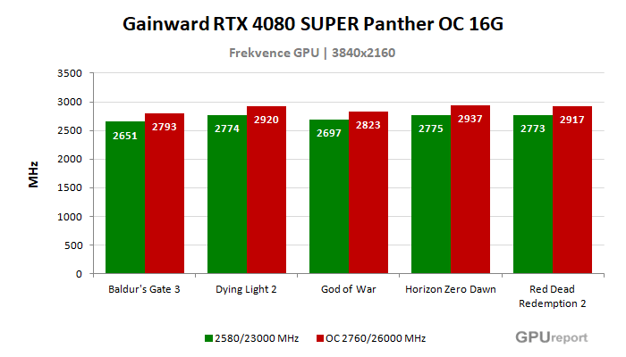 Gainward RTX 4080 SUPER Panther OC 16G frekvence po přetaktování