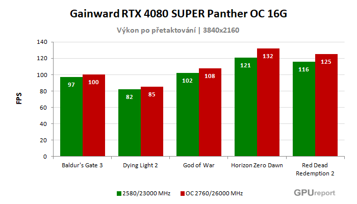 Gainward RTX 4080 SUPER Panther OC 16G výsledky přetaktování