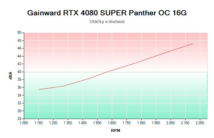 Gainward RTX 4080 SUPER Panther OC 16G závislost otáčky/hlučnost