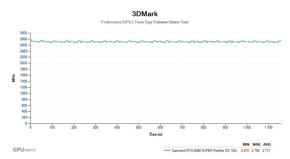 Provozní vlastnosti Gainward RTX 4080 SUPER Panther OC 16G