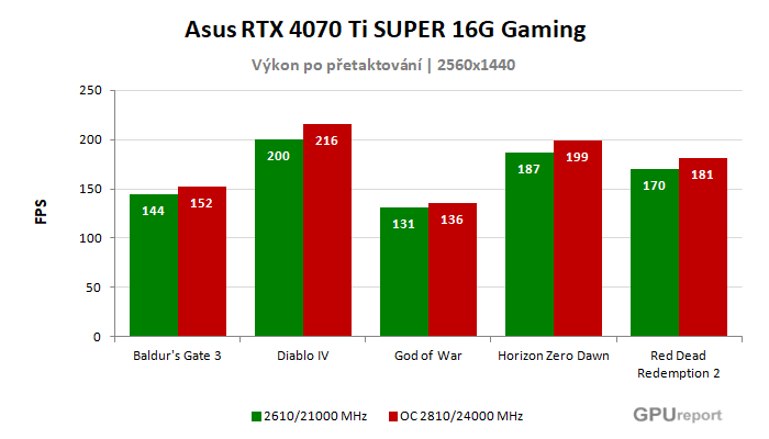 Asus TUF RTX 4070 Ti SUPER 16G Gaming výsledky přetaktování