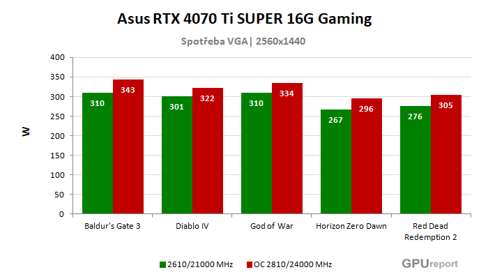 Asus TUF RTX 4070 Ti SUPER 16G Gaming spotřeba po přetaktování