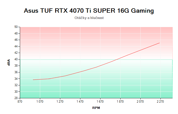 Asus TUF RTX 4070 Ti SUPER 16G Gaming závislost otáčky/hlučnost