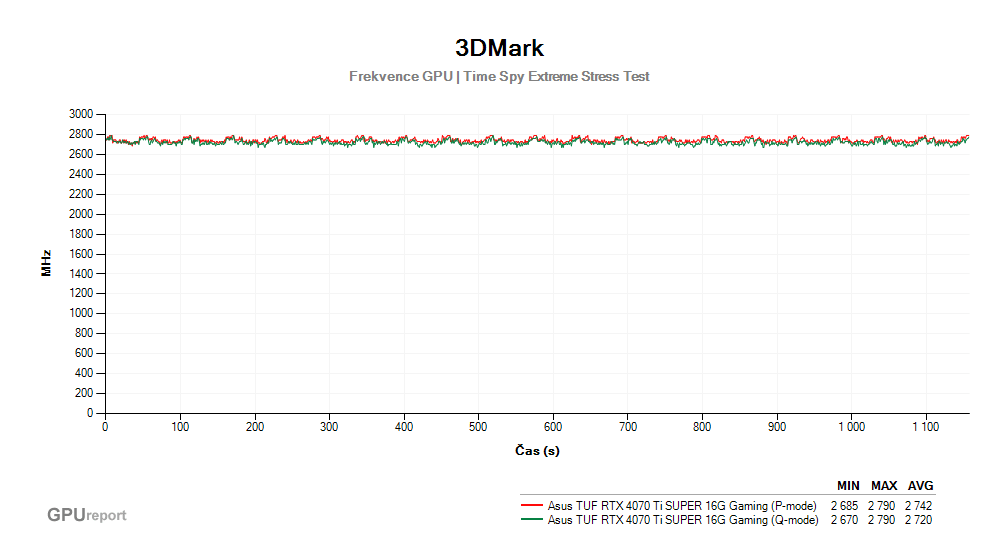 Provozní vlastnosti Asus TUF RTX 4070 Ti SUPER 16G Gaming