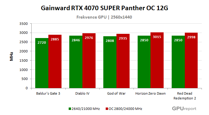 Gainward RTX 4070 SUPER Panther OC 12G frekvence po přetaktování