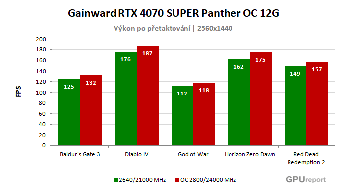 Gainward RTX 4070 SUPER Panther OC 12G výsledky přetaktování