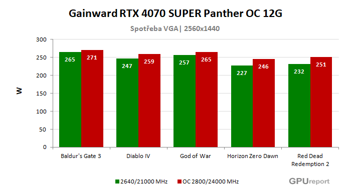 Gainward RTX 4070 SUPER Panther OC 12G spotřeba po přetaktování