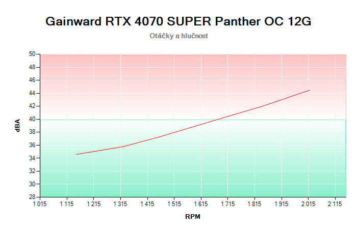 Gainward RTX 4070 SUPER Panther OC 12G závislost otáčky/hlučnost