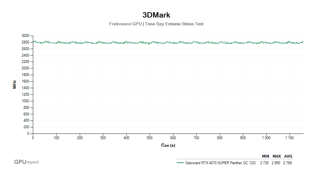 Provozní vlastnosti Gainward RTX 4070 SUPER Panther OC 12G