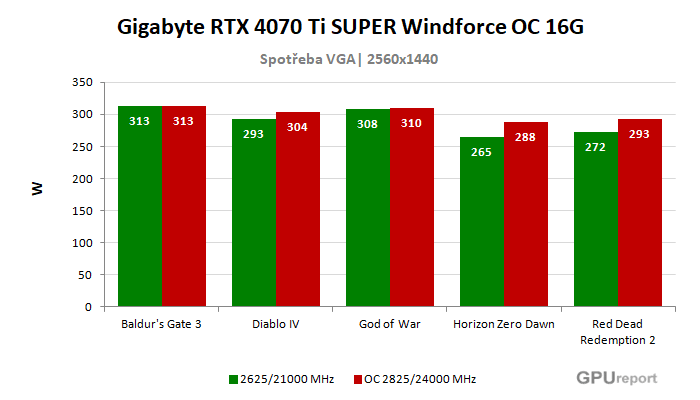 Gigabyte RTX 4070 Ti SUPER Windforce OC 16G spotřeba po přetaktování