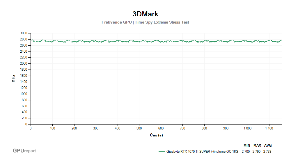 Provozní vlastnosti Gigabyte RTX 4070 Ti SUPER Windforce OC 16G