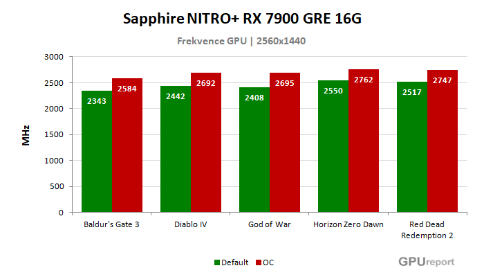 Sapphire NITRO+ RX 7900 GRE 16G frekvence po přetaktování